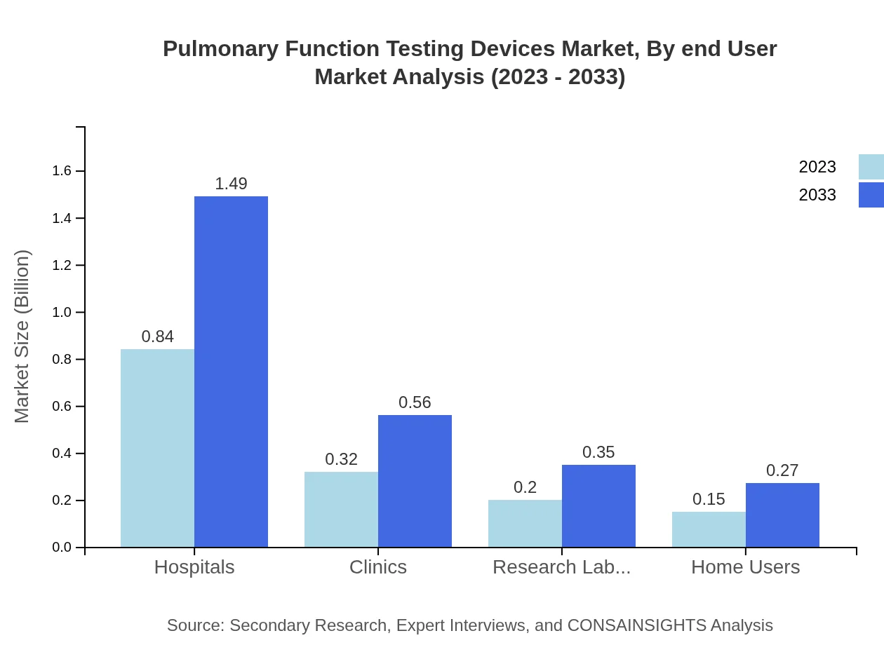 Global Pulmonary Function Testing Devices Market, By End-User Market Analysis (2023 - 2033)