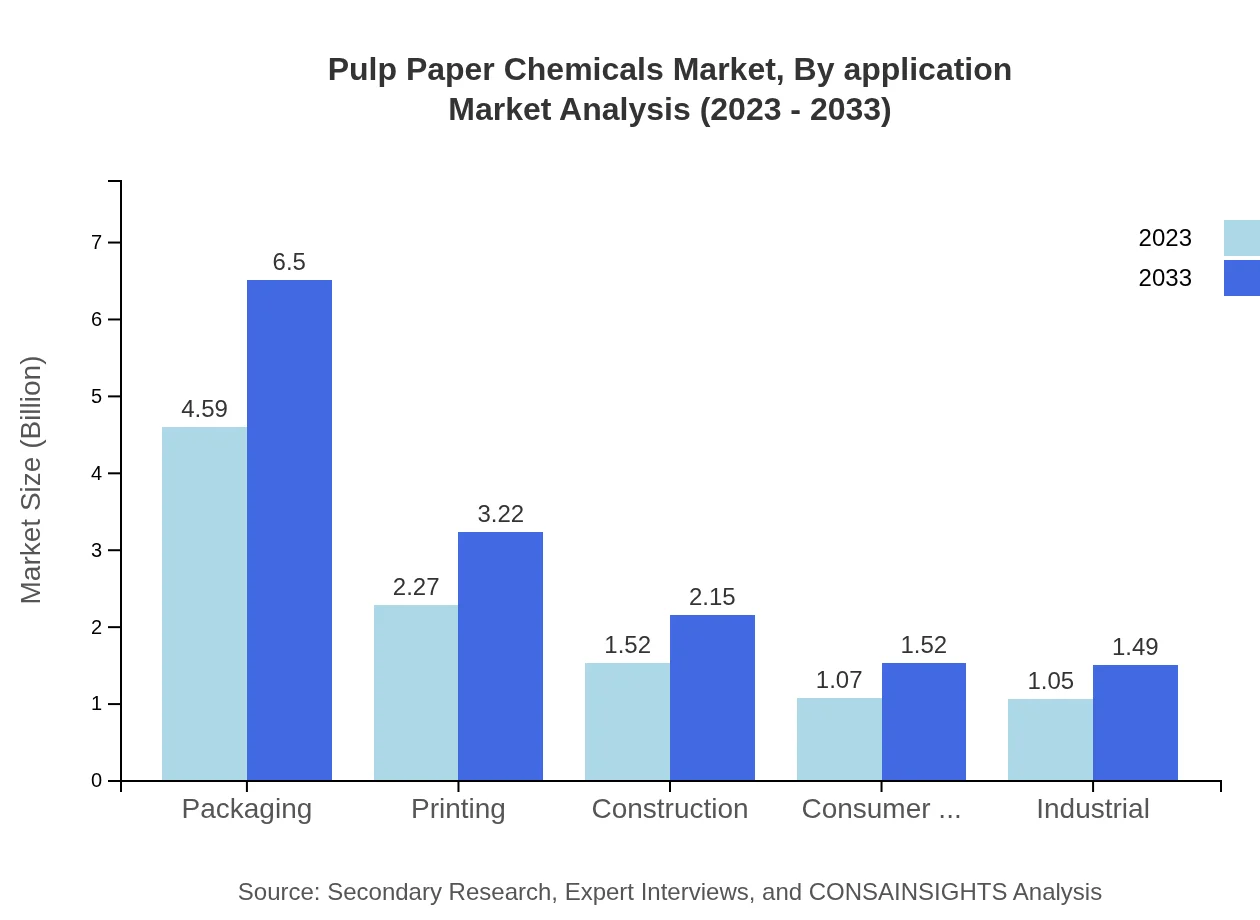 Global Pulp Paper Chemicals Market, By Application Market Analysis (2023 - 2033)