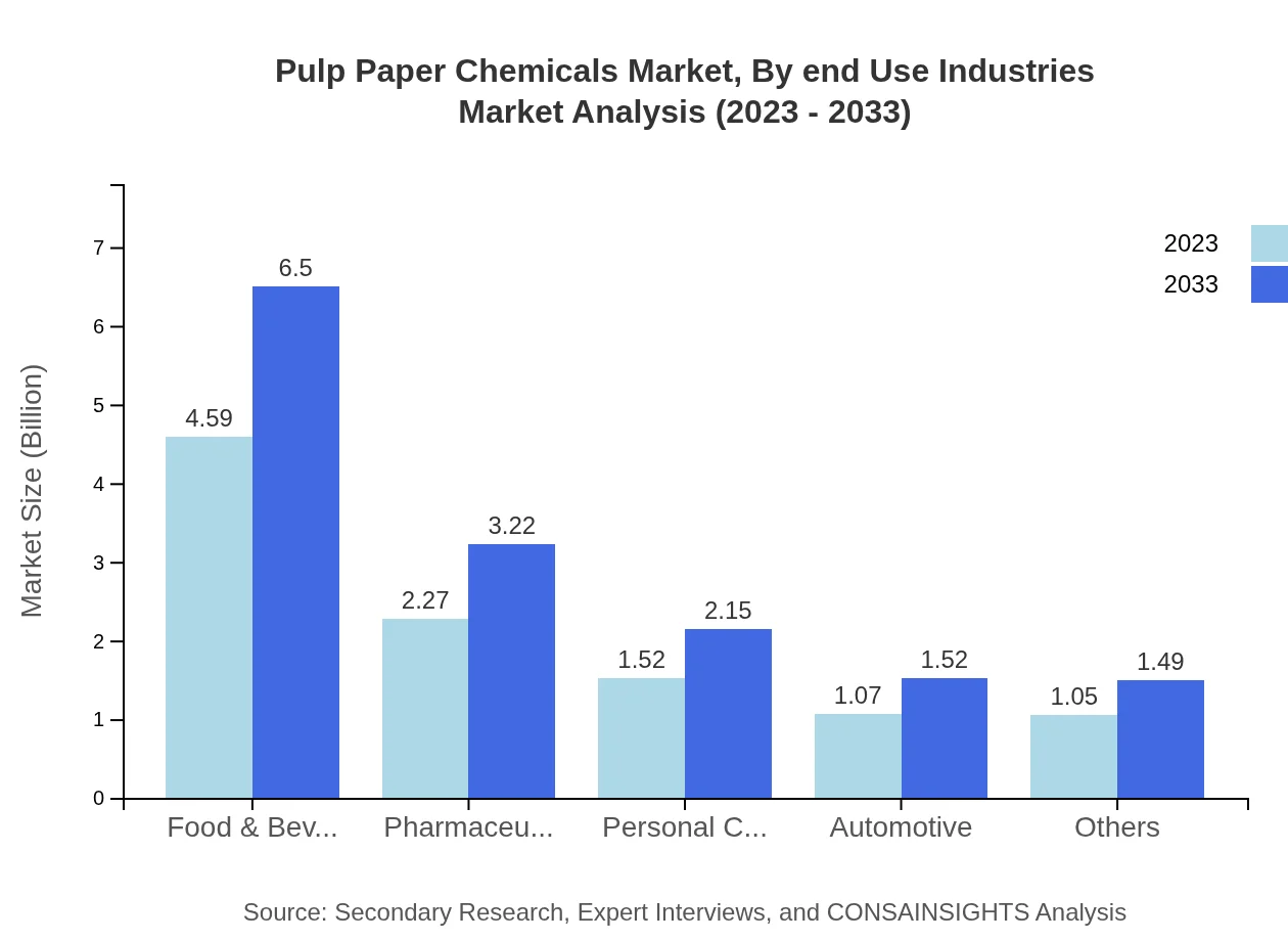 Global Pulp Paper Chemicals Market, By End-Use Industries Market Analysis (2023 - 2033)