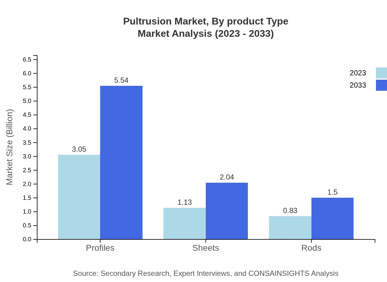 Global Pultrusion Market, By Product Type (2023 - 2033)