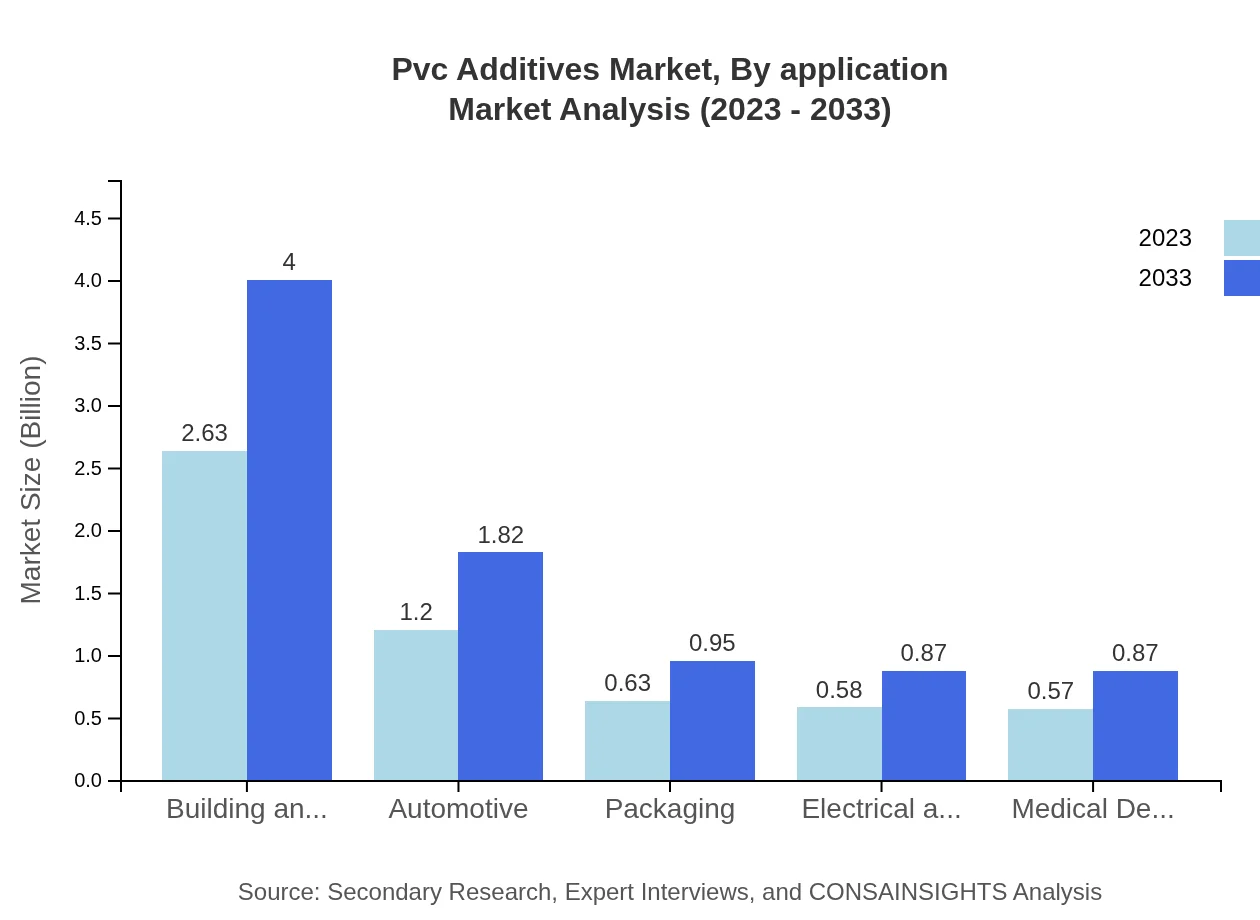 Global PVC Additives Market, By Application Market Analysis (2023 - 2033)