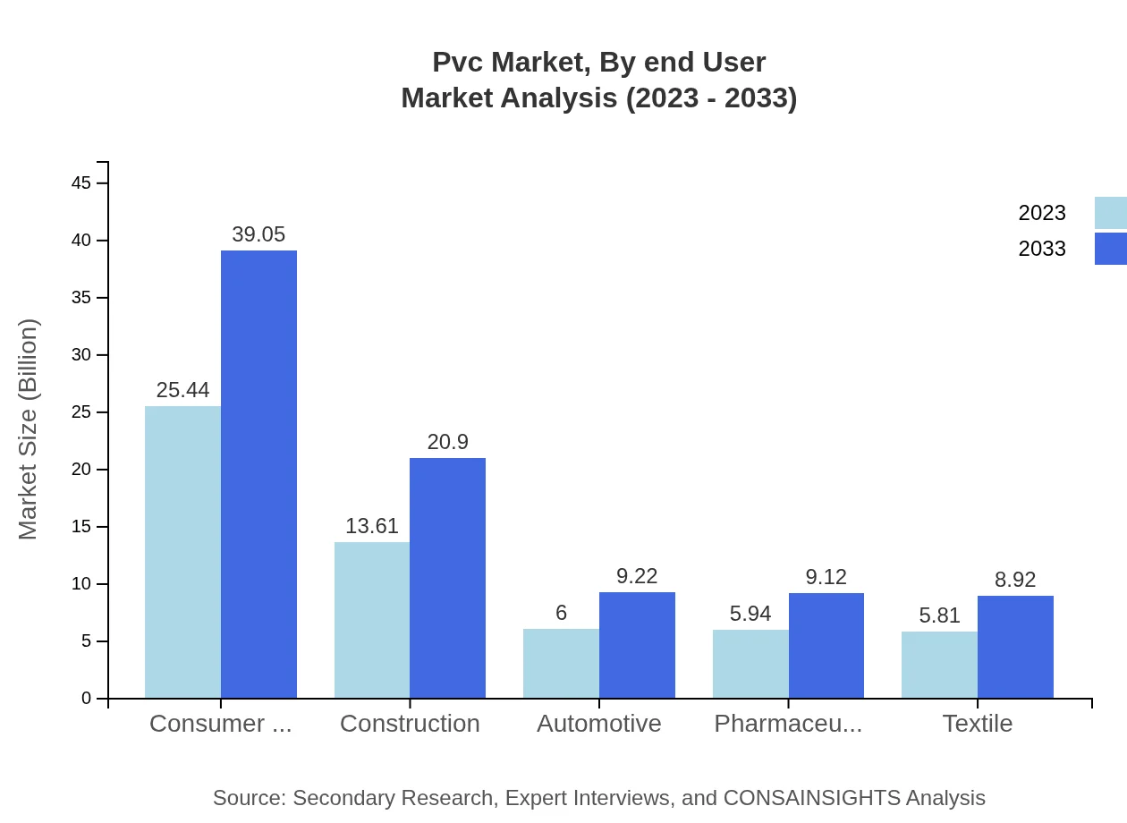Global PVC Market, By End-User Industry Market Analysis (2023 - 2033)