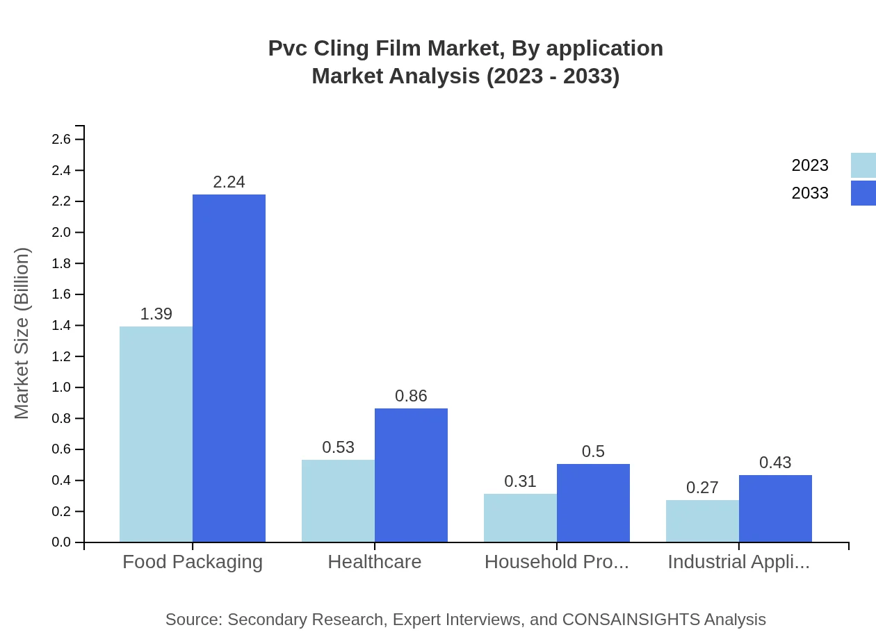 Global PVC Cling Film Market, By Application Market Analysis (2023 - 2033)