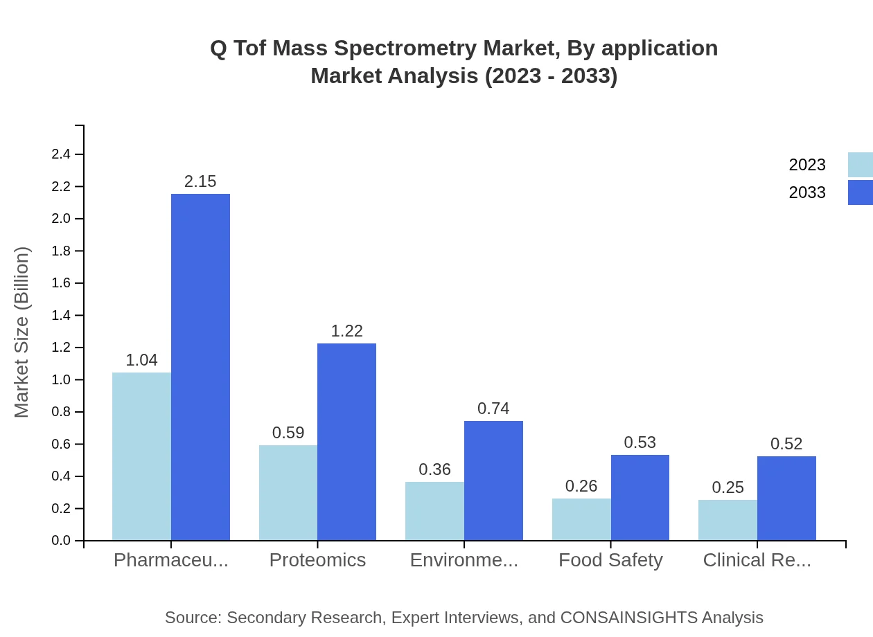 Global Q-ToF Mass Spectrometry Market, By Application Market Analysis (2023 - 2033)