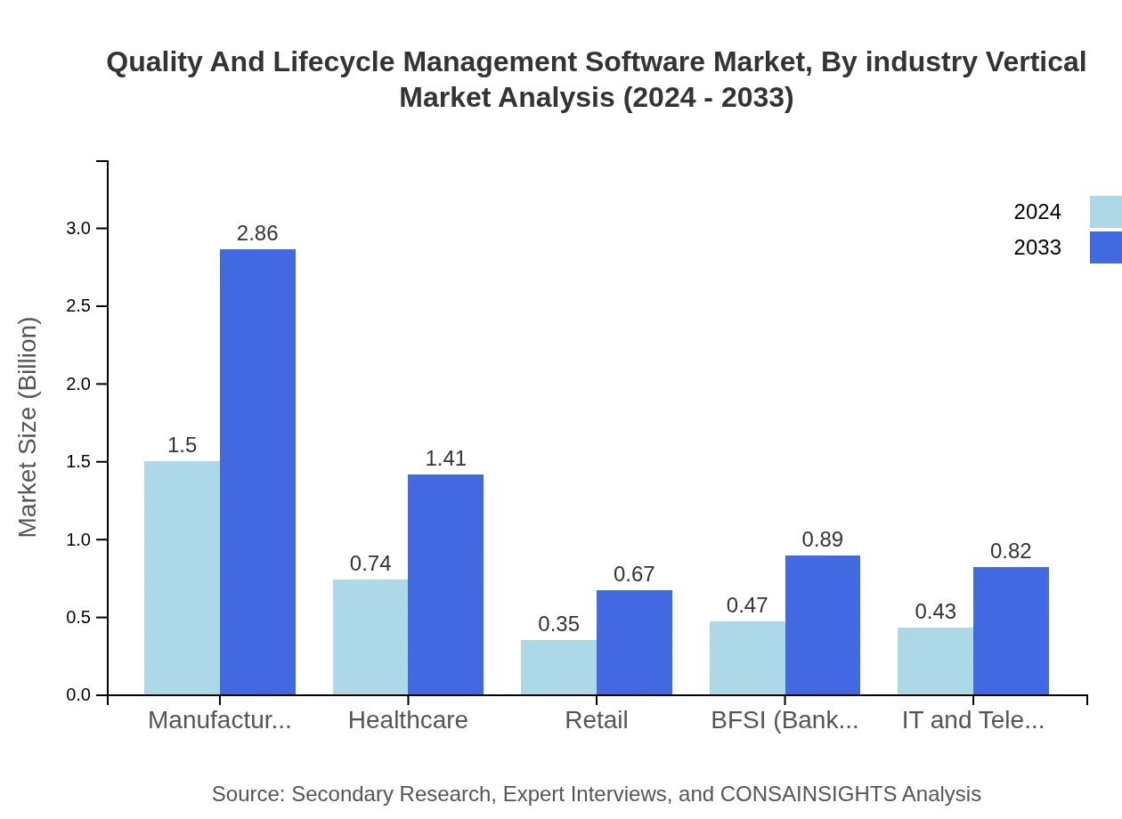 Global Quality and Lifecycle Management Software Market, By Industry Vertical Market Analysis (2024 - 2033)