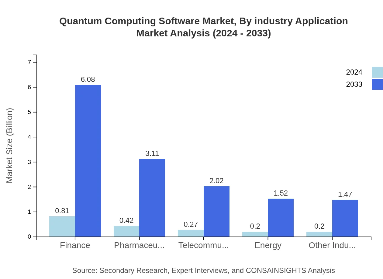 Global Quantum Computing Software Market, By Industry Application Market Analysis (2024 - 2033)