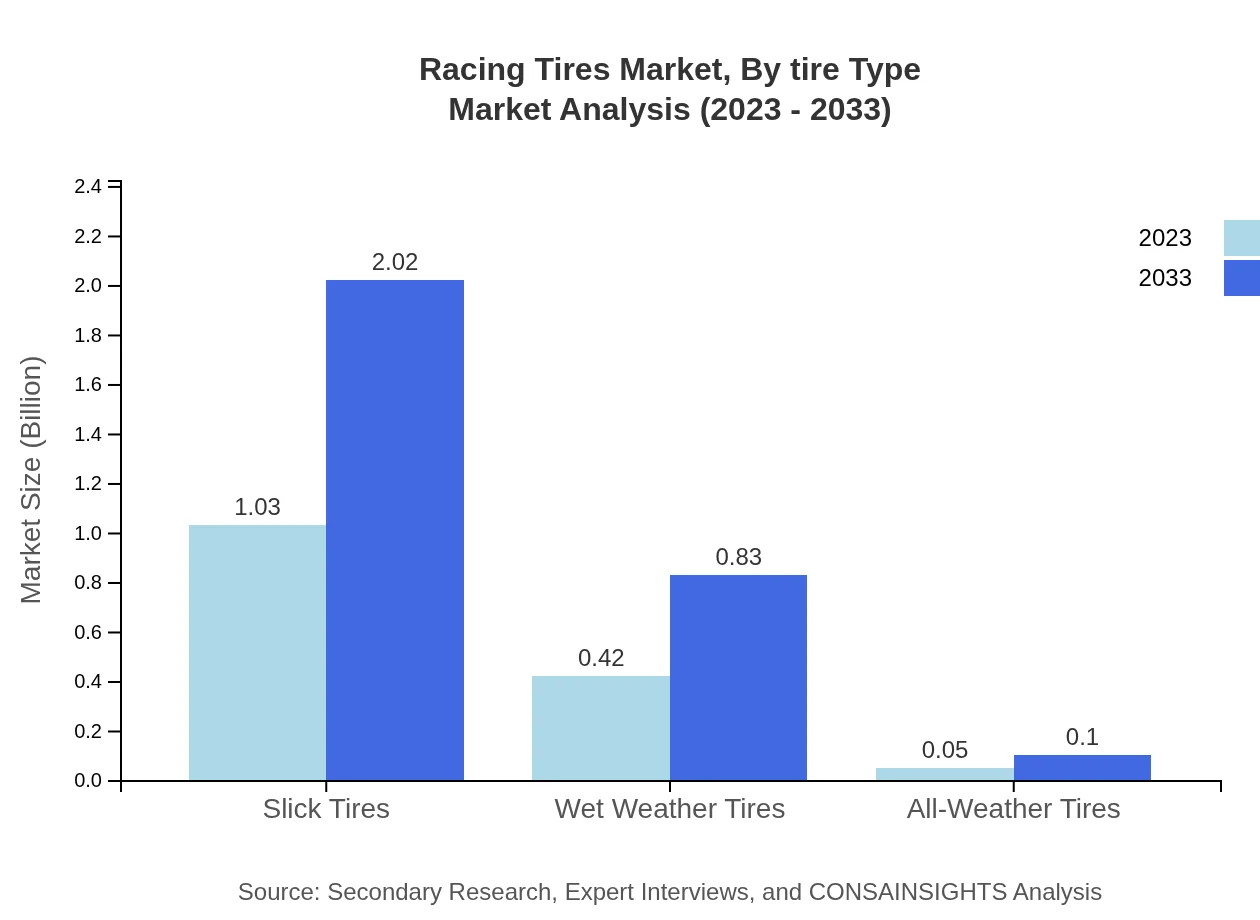 Global Racing Tires Market, By Tire Type Market Analysis (2023 - 2033)