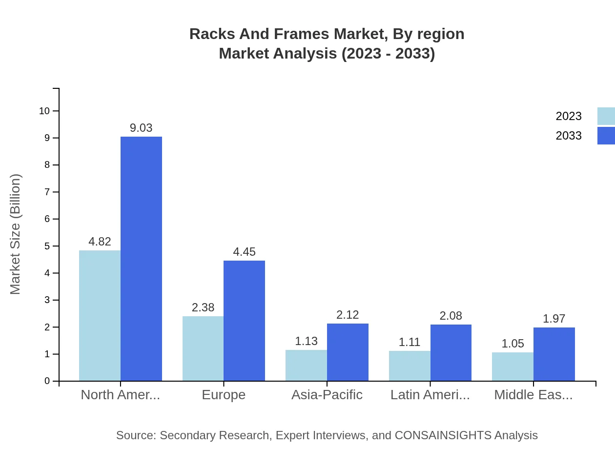 Global Racks and Frames Market, By Regional Demand Market Analysis (2023 - 2033)