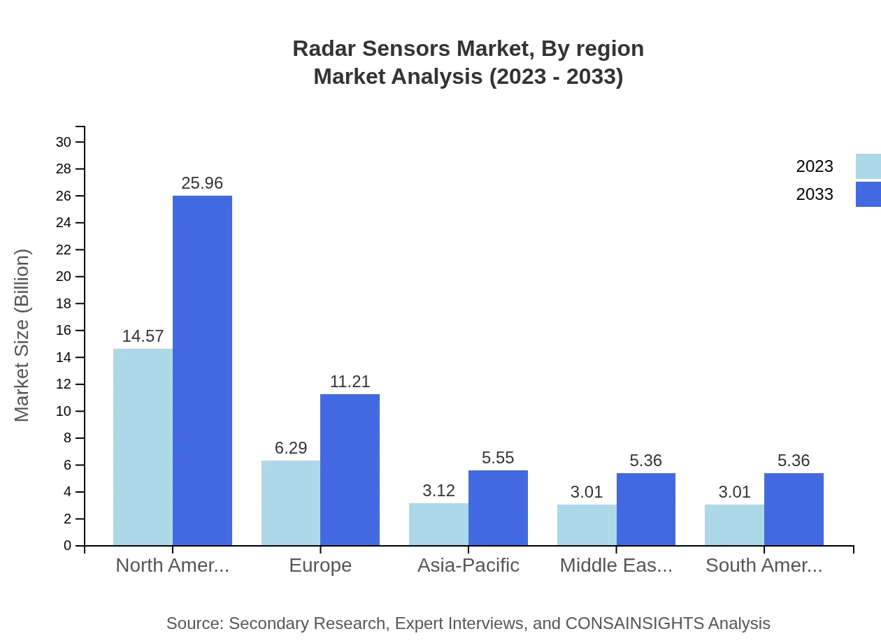 Global Radar Sensors Market, By Region Market Analysis (2023 - 2033)