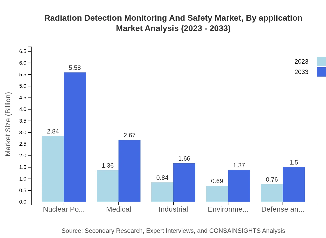 Global Radiation Detection, Monitoring and Safety Market, By Application Market Analysis (2023 - 2033)