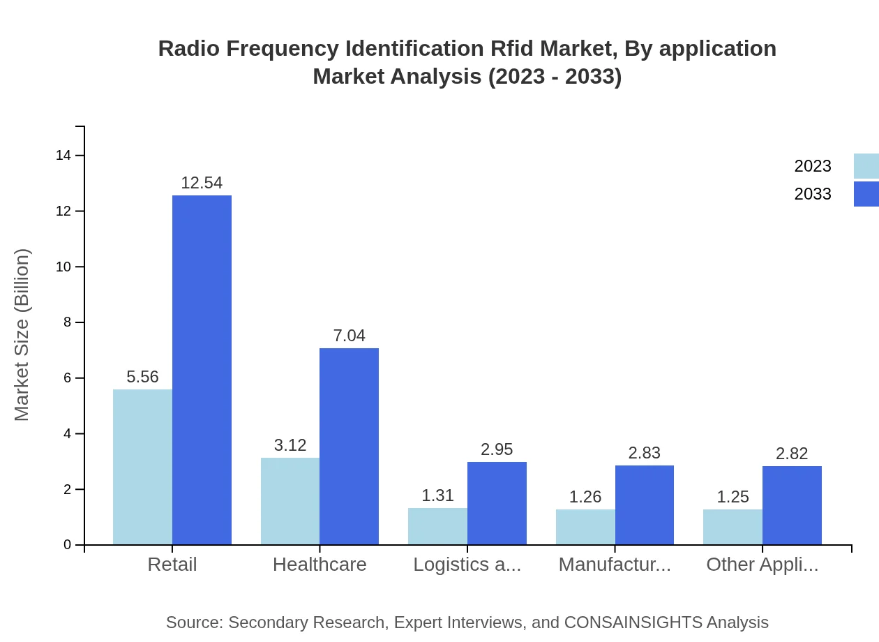 Global Radio-Frequency Identification (RFID) Market, By Application Market Analysis (2023 - 2033)