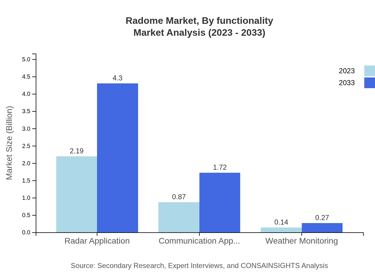Global Radome Market, By Functionality Market Analysis (2023 - 2033)