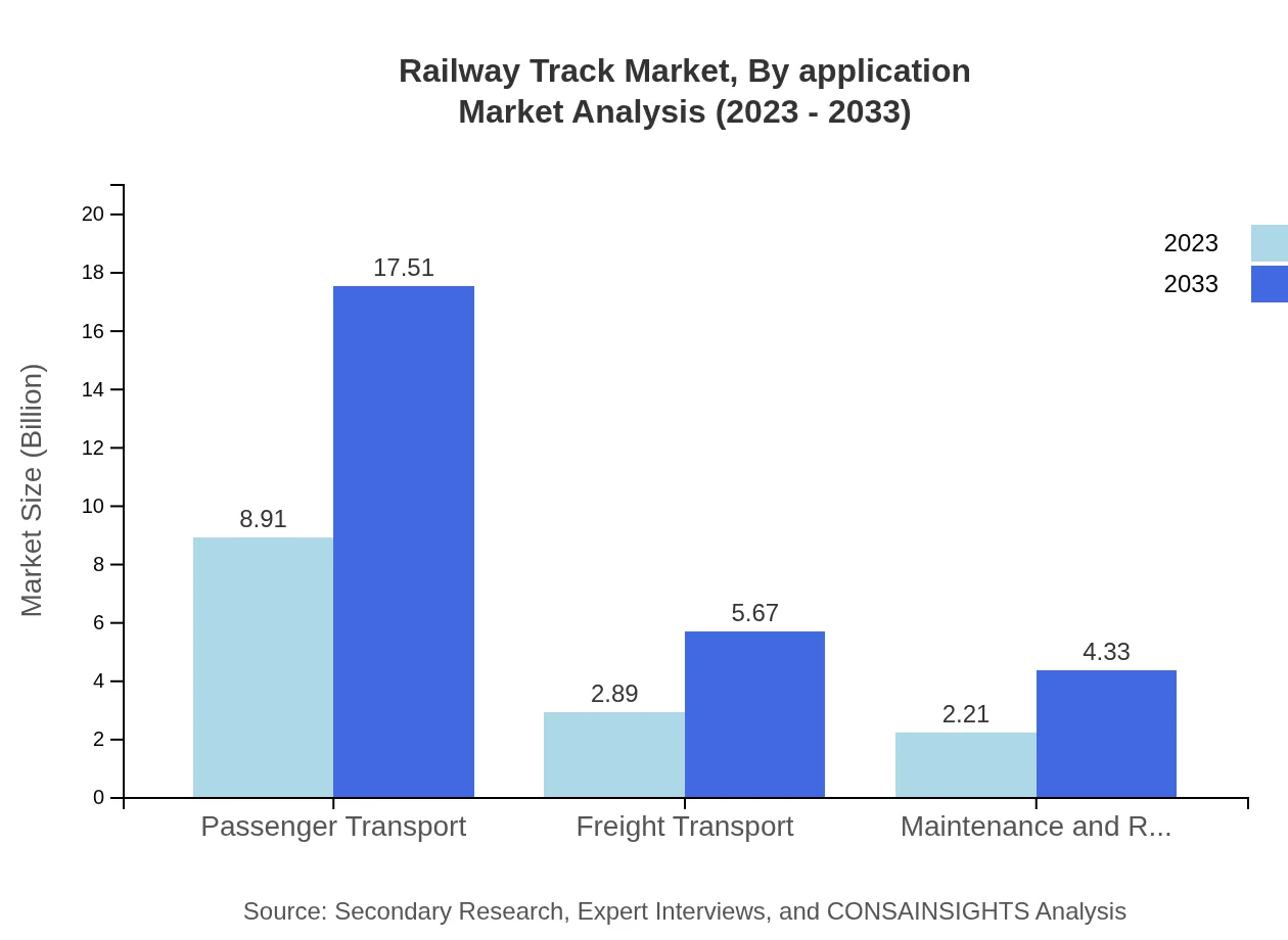 Global Railway Track Market, By Application Market Analysis (2023 - 2033)