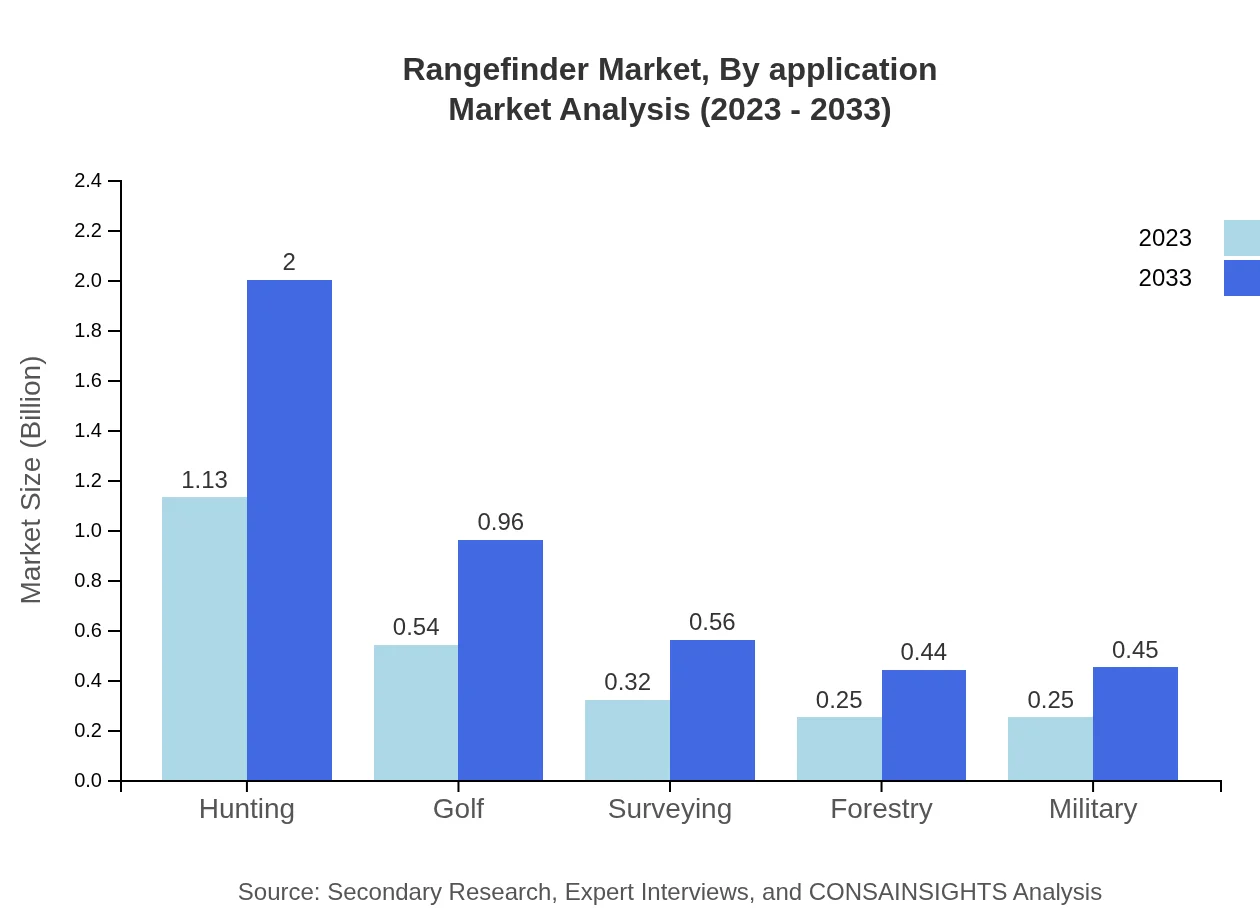 Global Rangefinder Market, By Application Market Analysis (2023 - 2033)