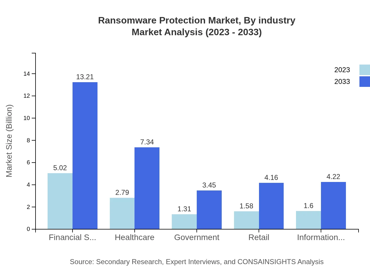 Global Ransomware Protection Market, By Industry Market Analysis (2023 - 2033)