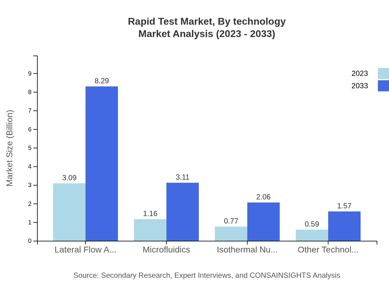 Global Rapid Test Market, By Technology Market Analysis (2023 - 2033)