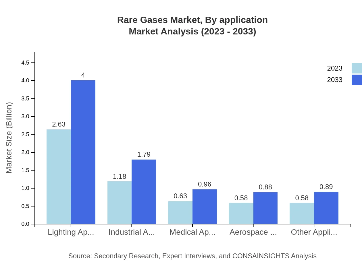 Global Rare Gases Market, By Application Market Analysis (2023 - 2033)