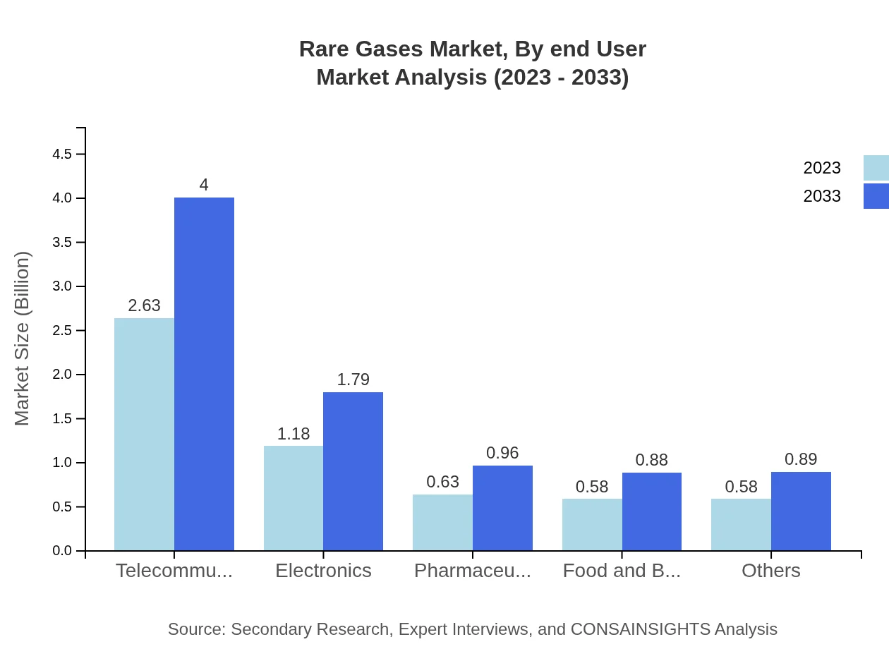 Global Rare Gases Market, By End-User Industry Market Analysis (2023 - 2033)