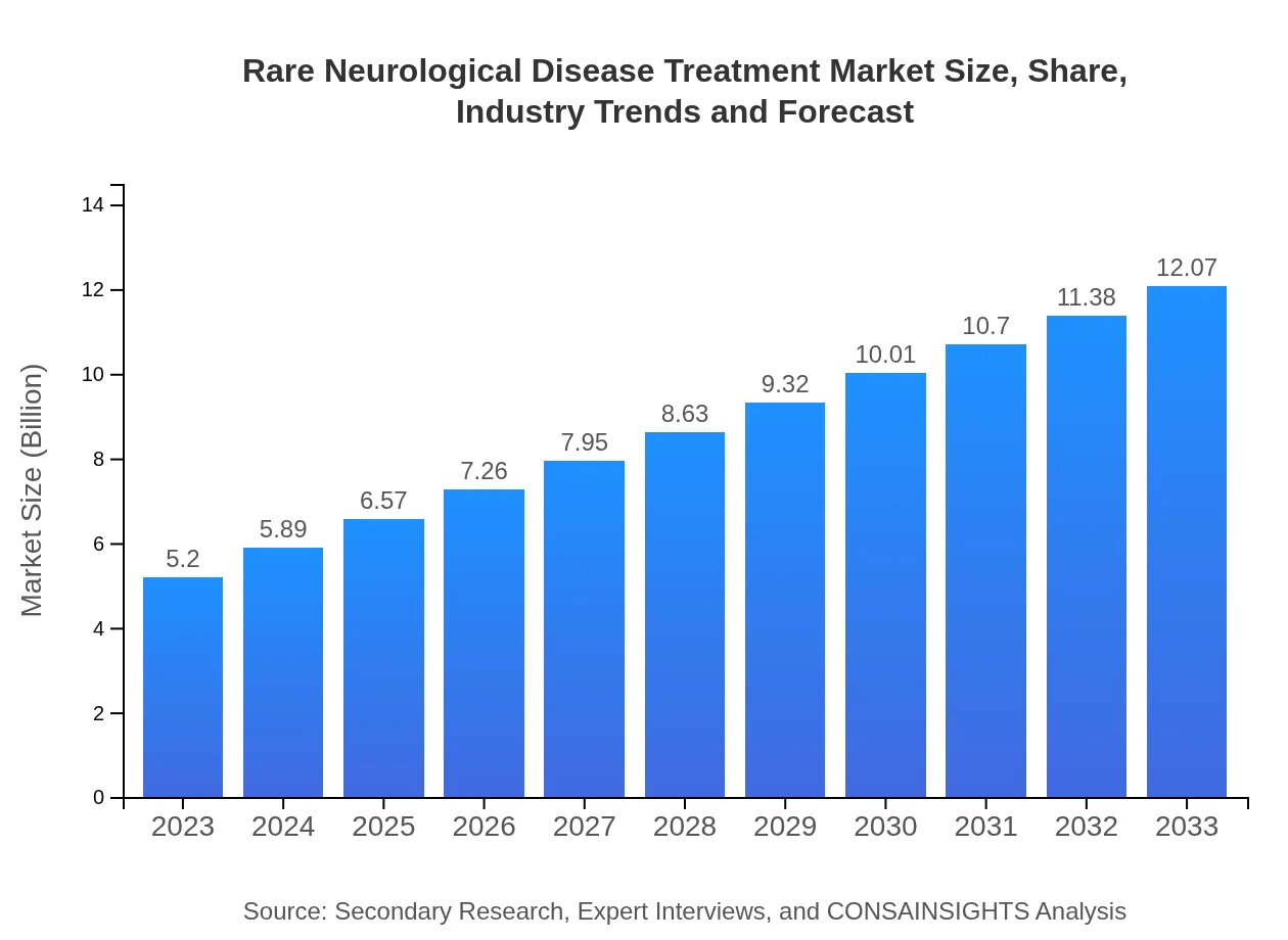  Rare Neurological Disease Treatment Market Report (2023 - 2033)