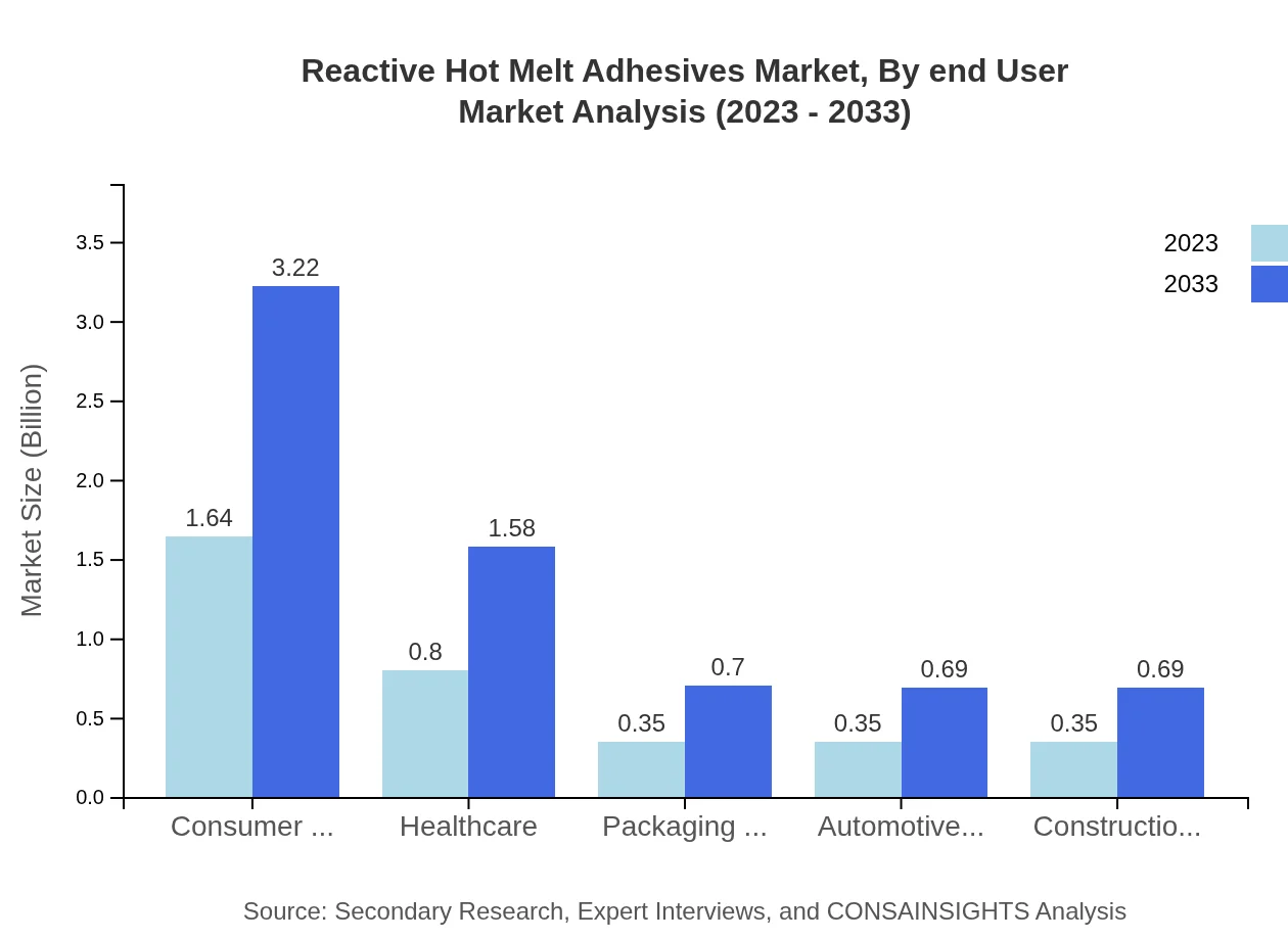 Global Reactive Hot Melt Adhesives Market, By End-User Industry Market Analysis (2023 - 2033)