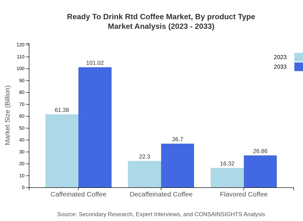 Global Ready-to-Drink Coffee Market, By Product Type Market Analysis (2023 - 2033)