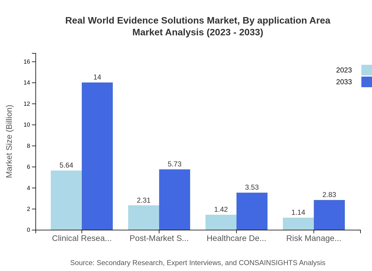 Global Real-World Evidence Solutions Market, By Application Area Market Analysis (2023 - 2033)