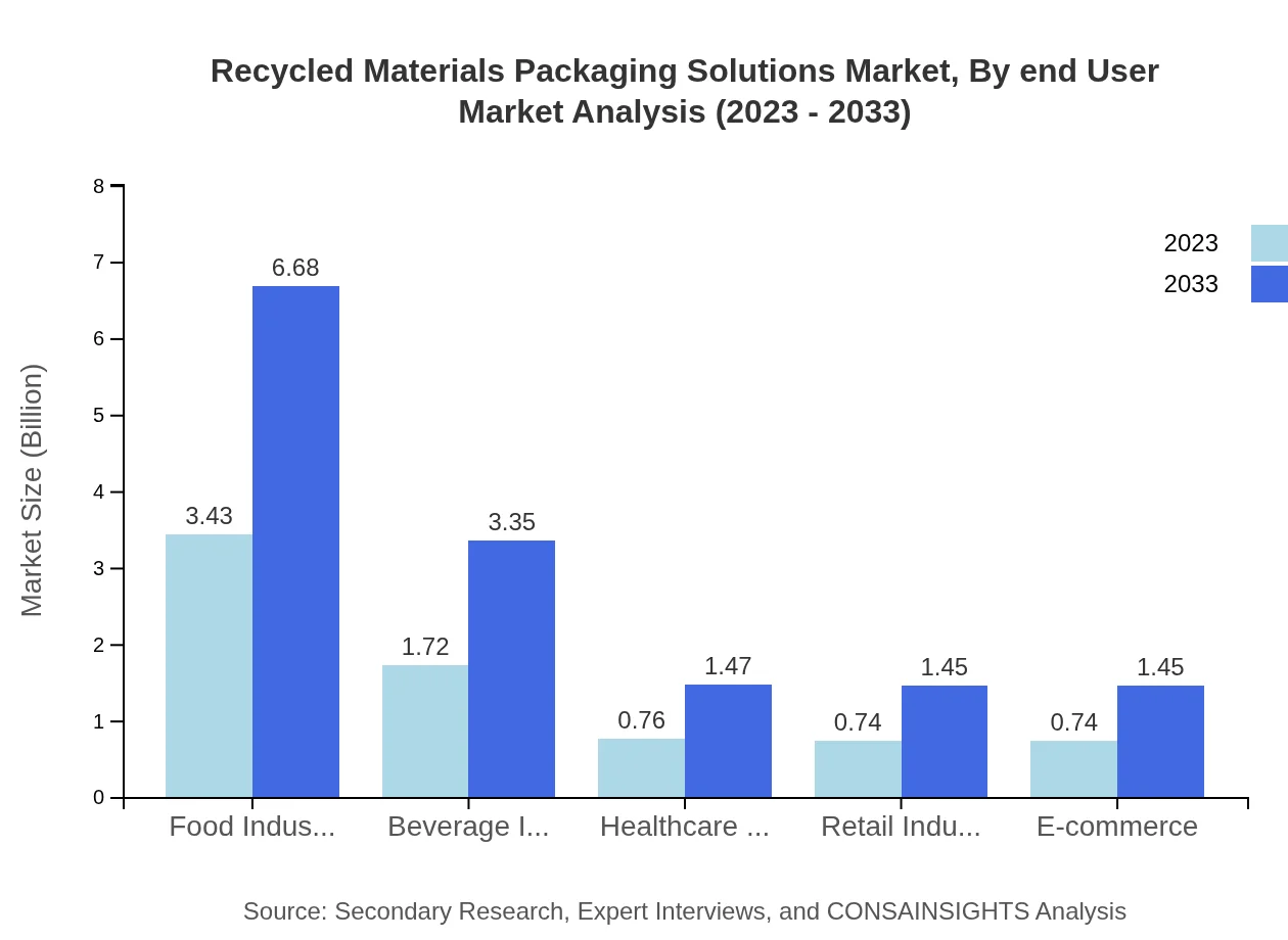 Global Recycled Materials Packaging Solutions Market, By End-User Market Analysis (2023 - 2033)