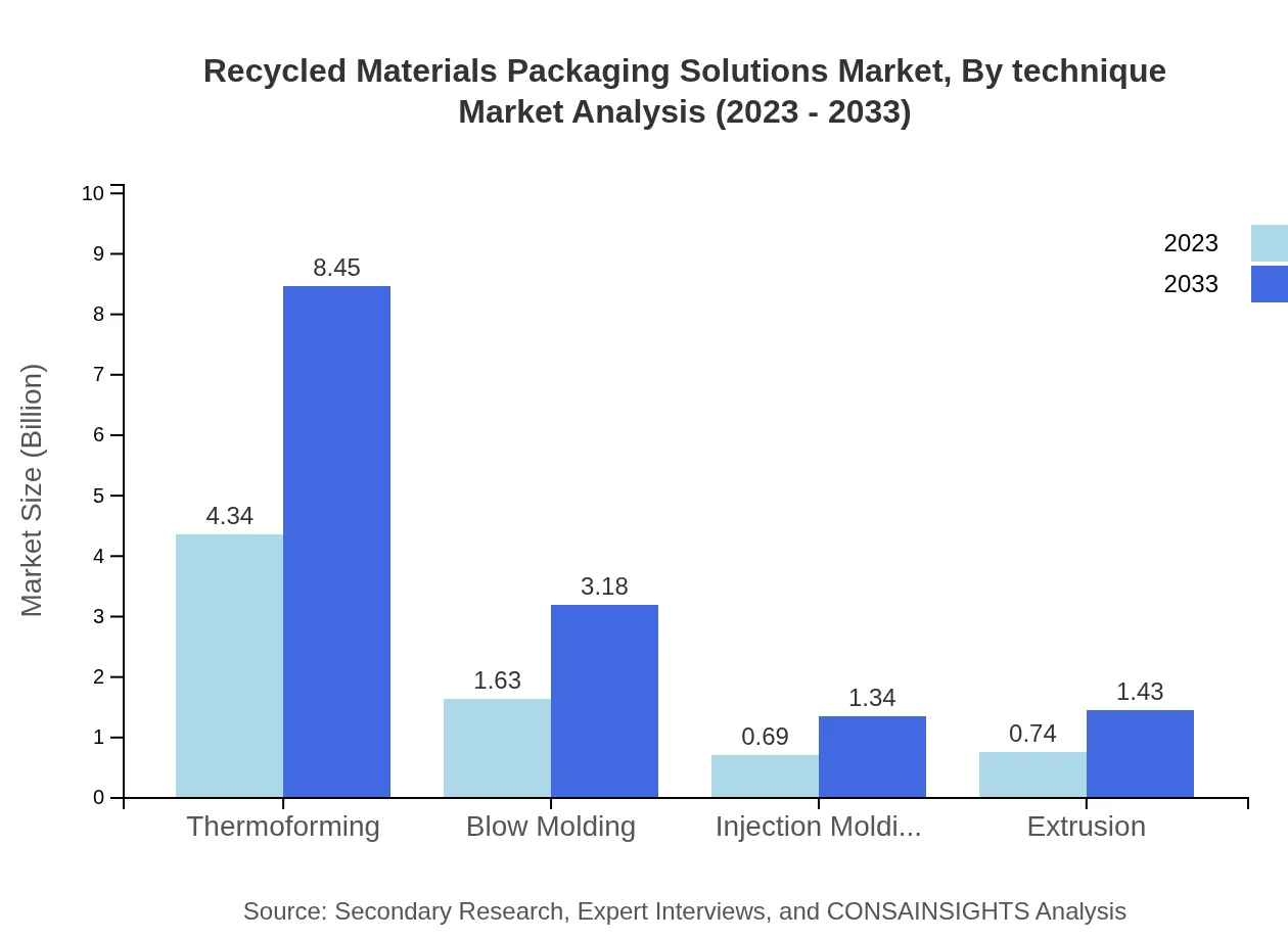 Global Recycled Materials Packaging Solutions Market, By Technique Market Analysis (2023 - 2033)