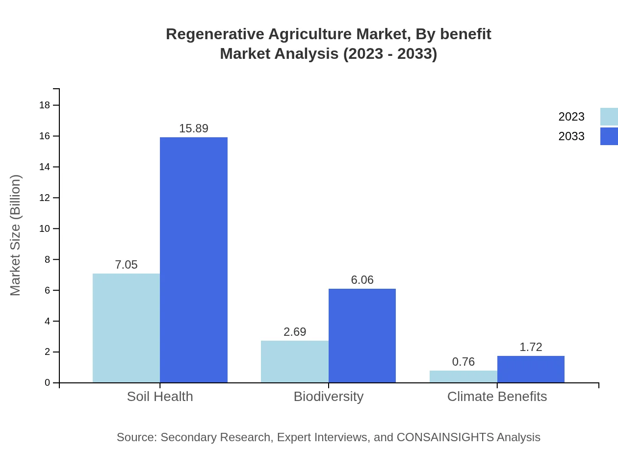 Global Regenerative Agriculture Market, By Benefit Market Analysis (2023 - 2033)