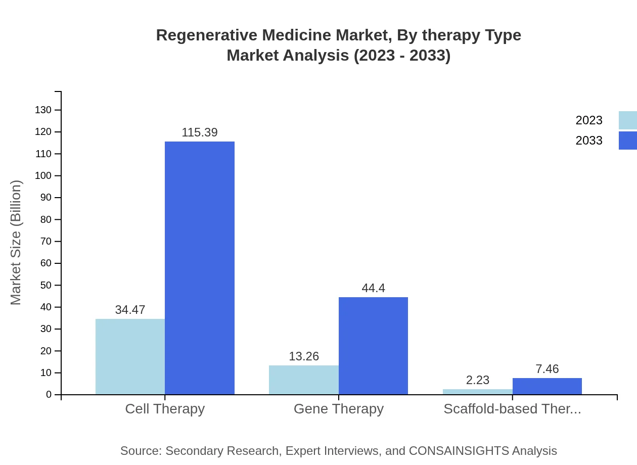 Global Regenerative Medicine Market, By Therapy Type Market Analysis (2023 - 2033)
