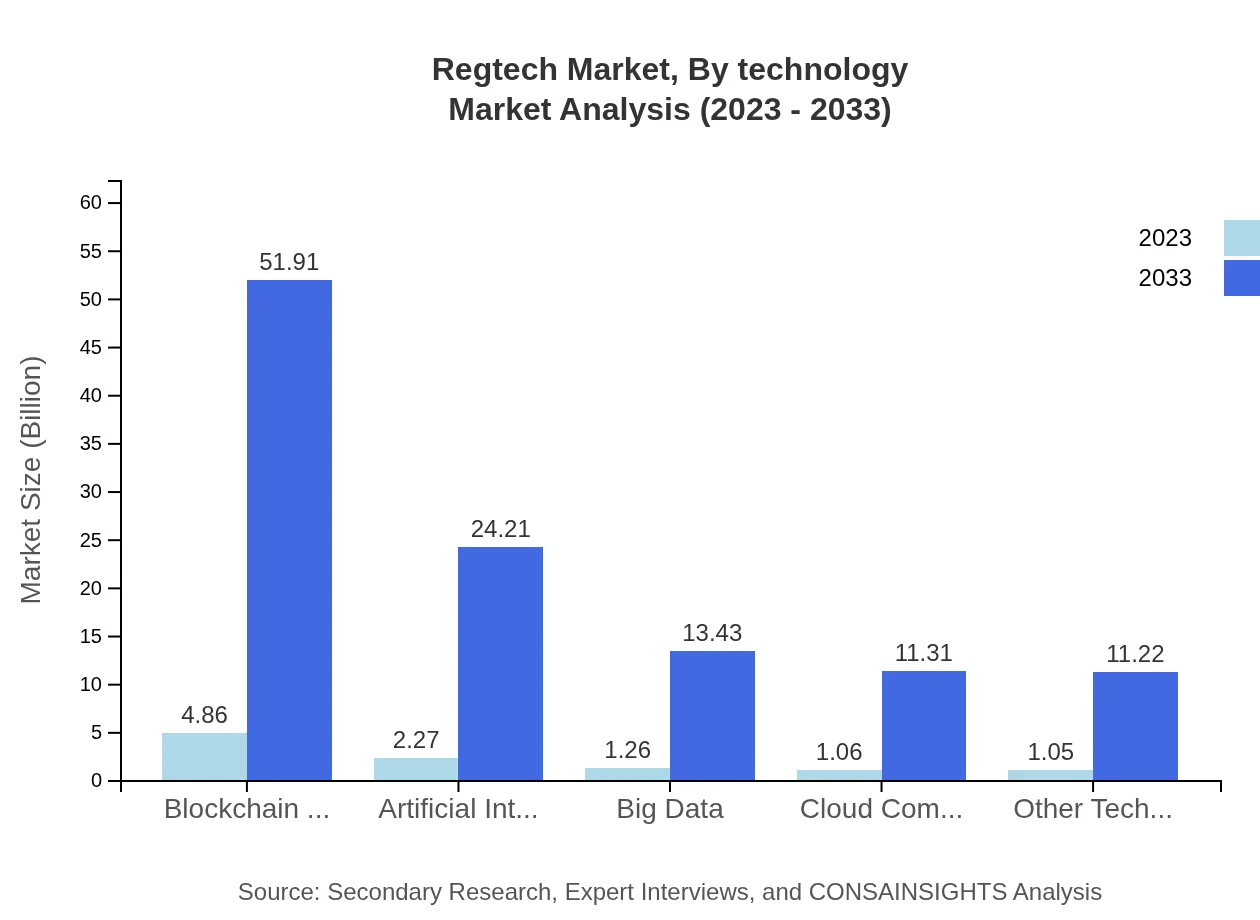 Global RegTech Market, By Technology Market Analysis (2023 - 2033)