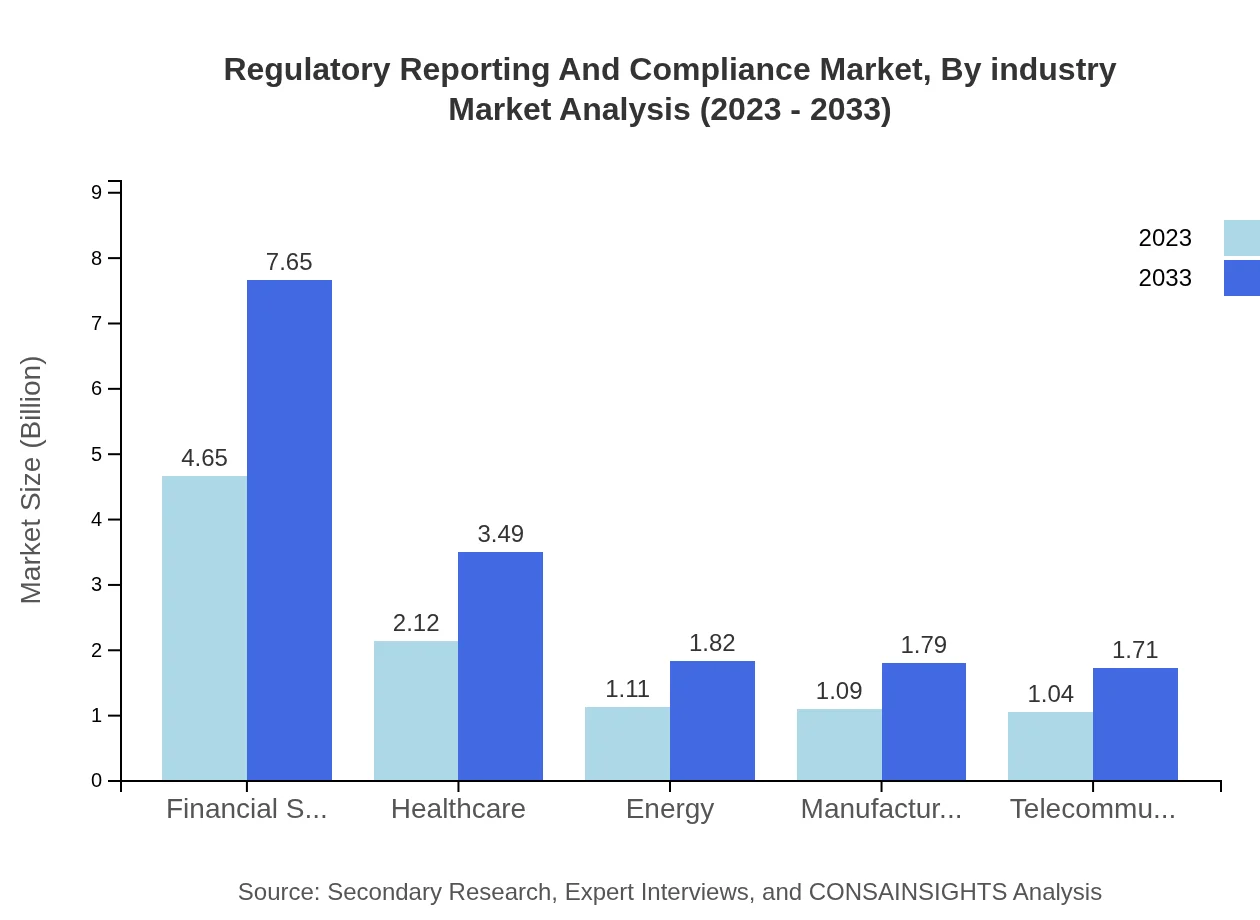 Global Regulatory Reporting and Compliance Market, By Industry Market Analysis (2023 - 2033)