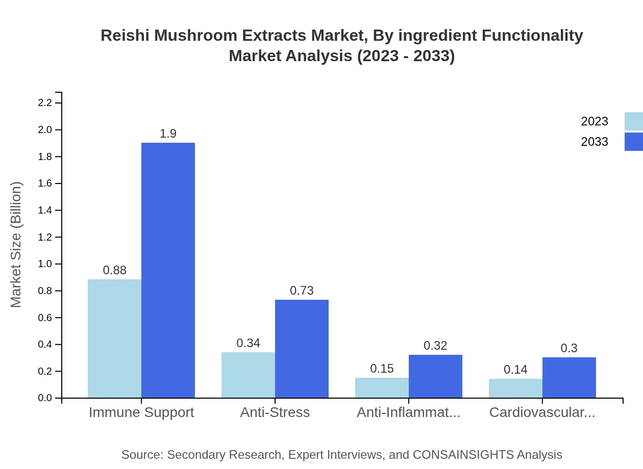 Global Reishi Mushroom Extracts Market, By Ingredient Functionality Market Analysis (2023 - 2033)