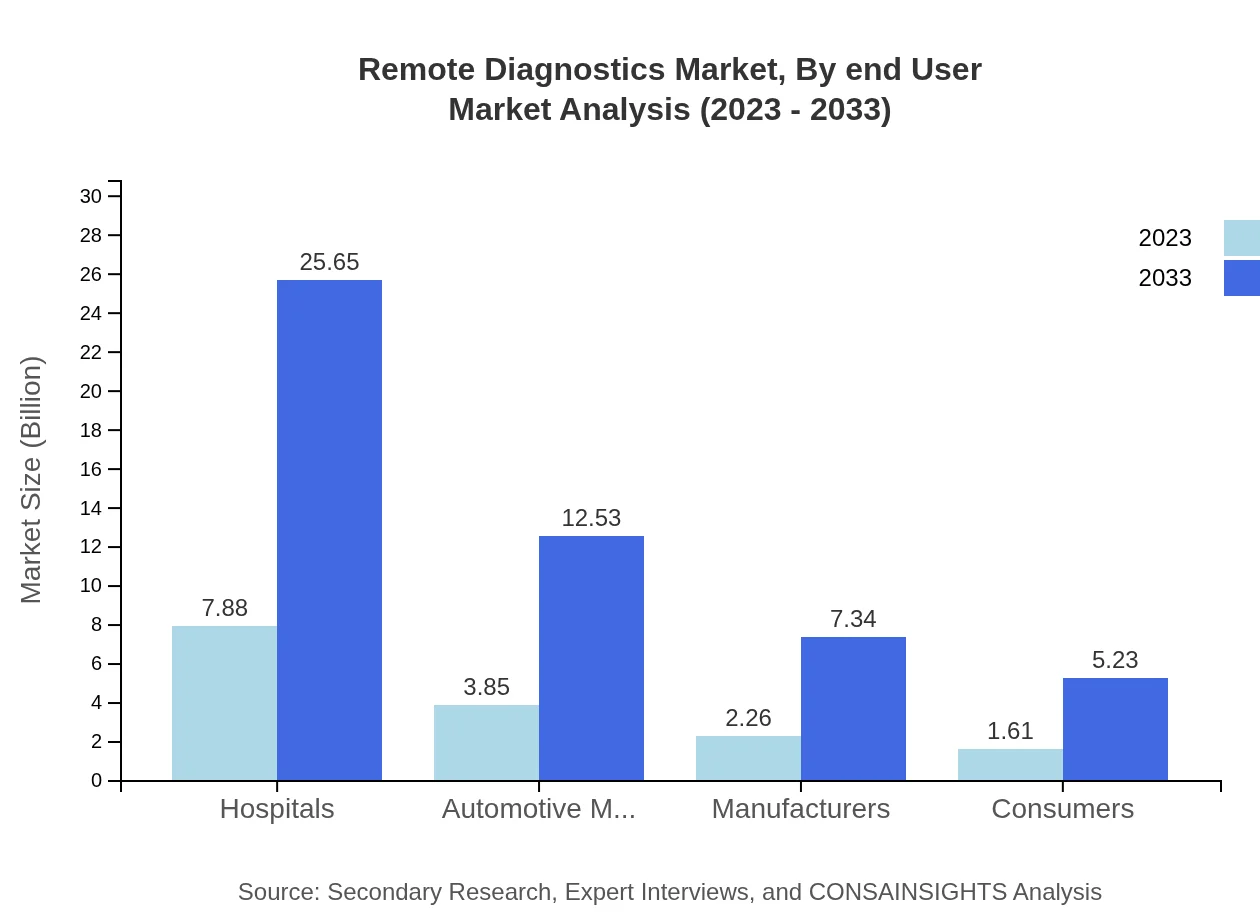 Global Remote Diagnostics Market, By End-User Market Analysis (2023 - 2033)