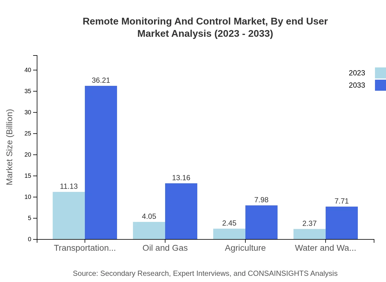 Global Remote Monitoring and Control Market, By End-User Industry Market Analysis (2023 - 2033)