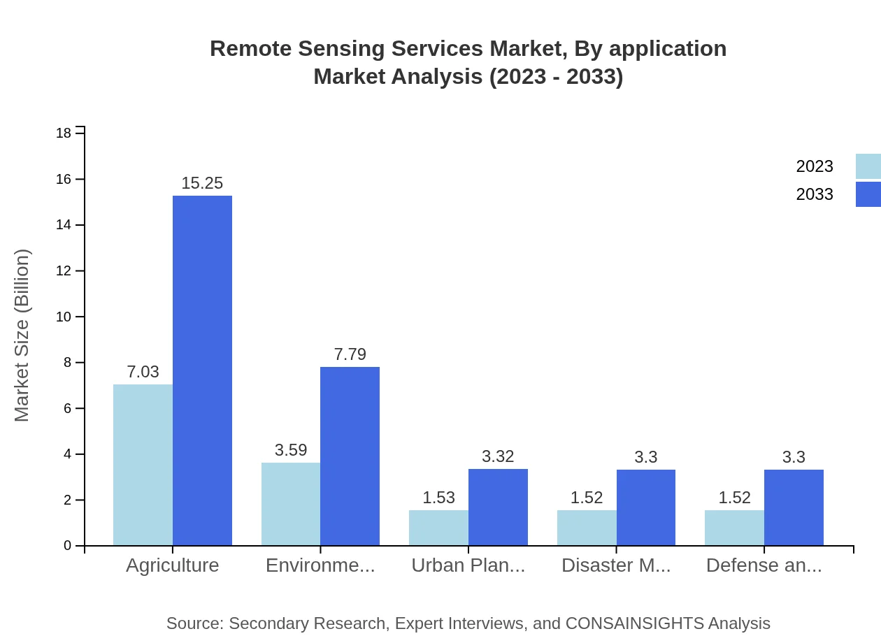 Global Remote Sensing Services Market, By Application Market Analysis (2023 - 2033)
