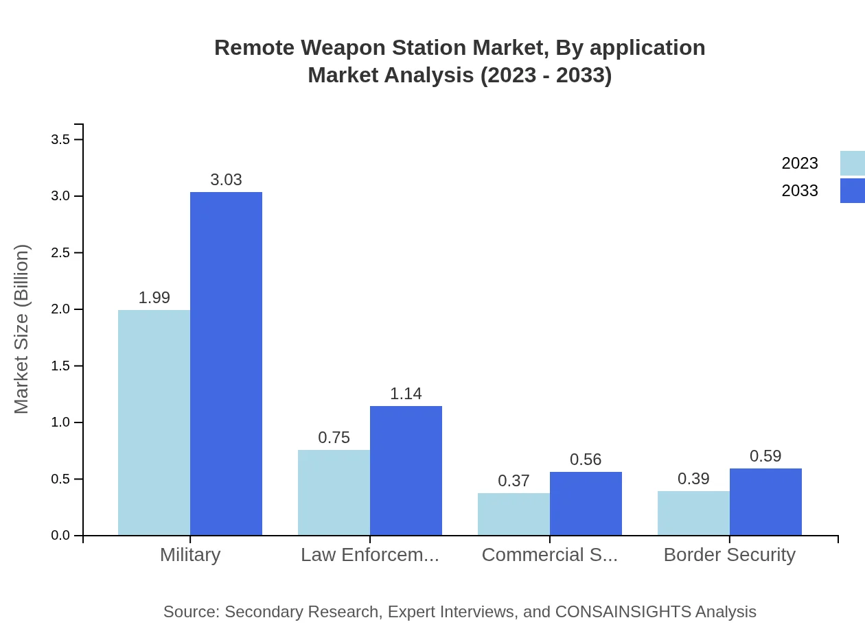 Global Remote Weapon Station Market, By Application Market Analysis (2023 - 2033)
