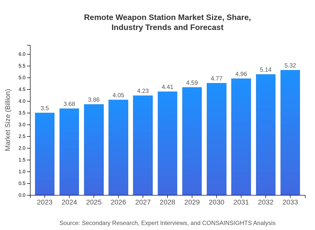  Remote Weapon Station Market Report (2023 - 2033)