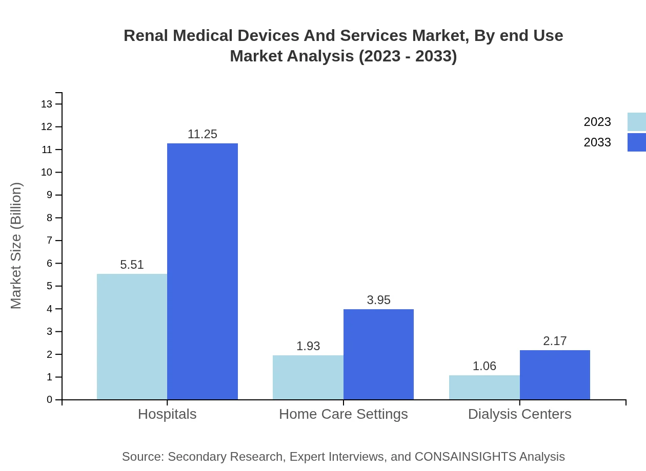 Global Renal Medical Devices and Services Market, By End-Use Market Analysis (2023 - 2033)