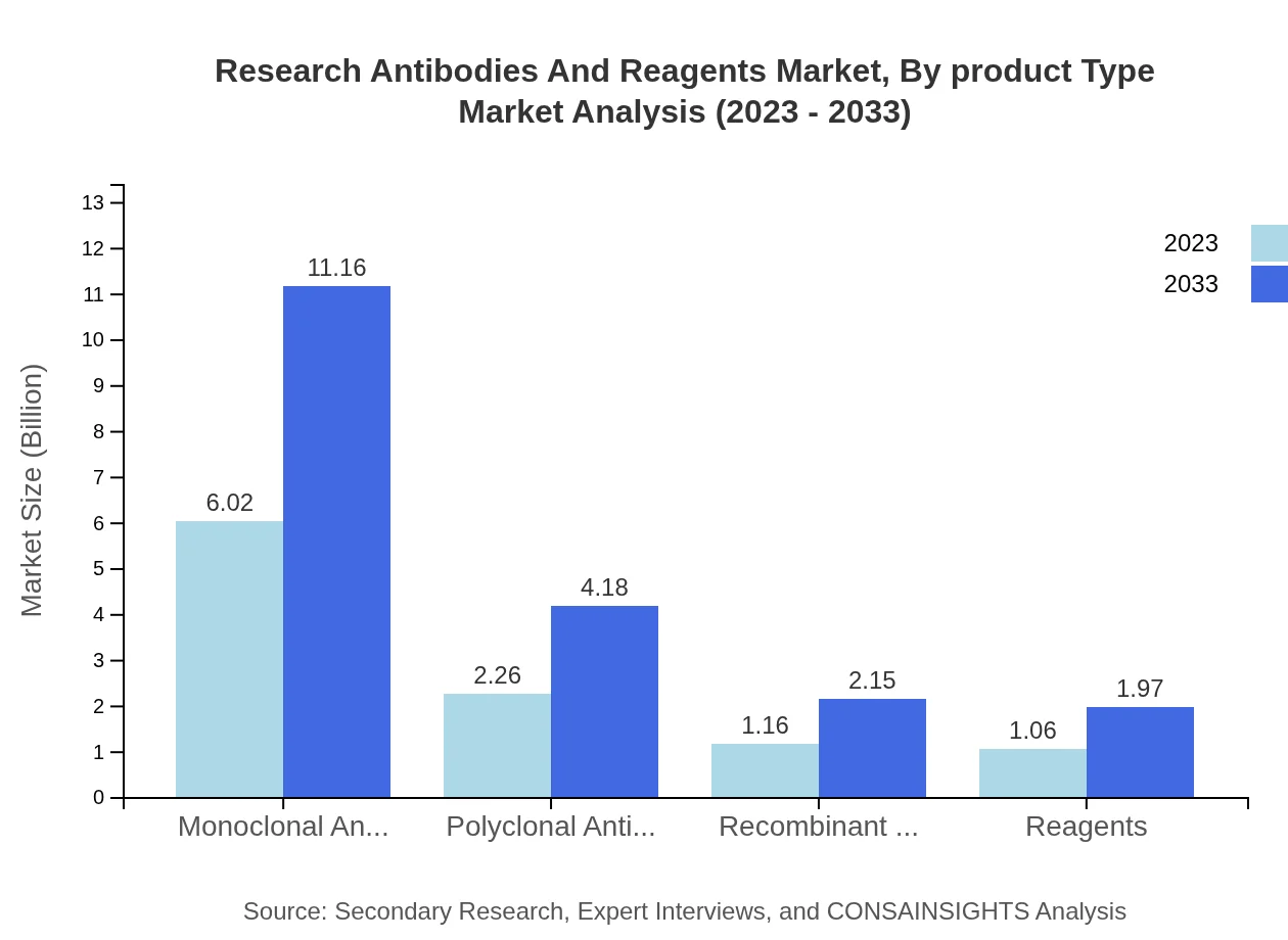 Global Research Antibodies and Reagents Market, By Product Type Market Analysis (2023 - 2033)