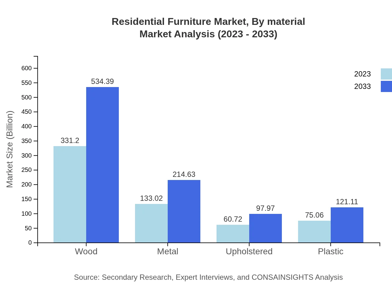 Global Residential Furniture Market, By Material Market Analysis (2023 - 2033)