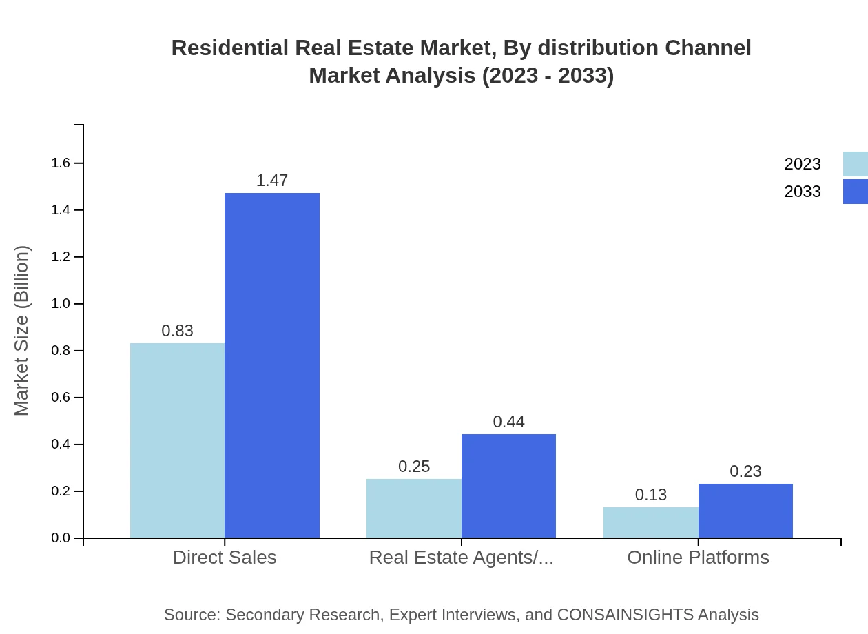 Global Residential Real Estate Market, By Distribution Channel Market Analysis (2023 - 2033)