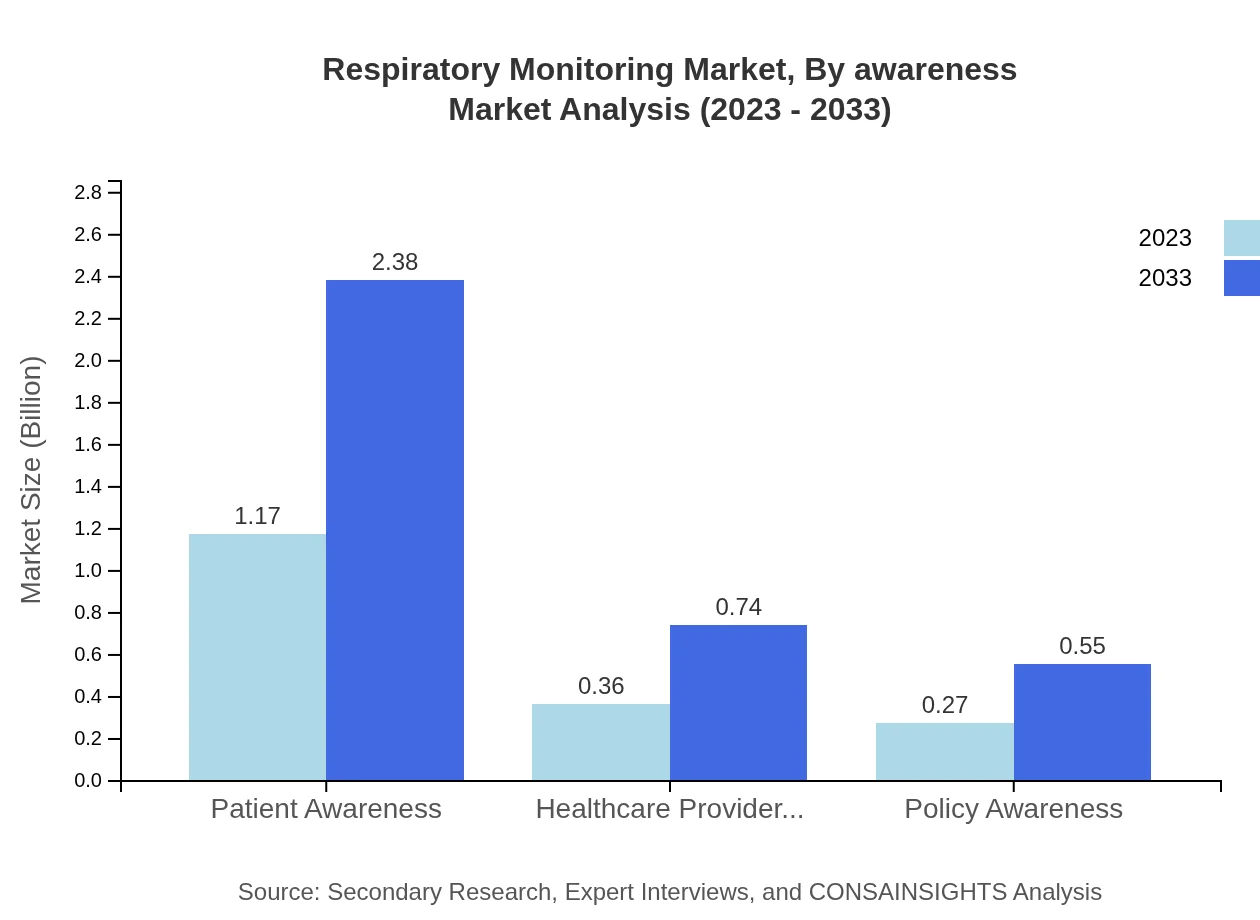Global Respiratory Monitoring Market, By Awareness and Education Level Market Analysis (2023 - 2033)