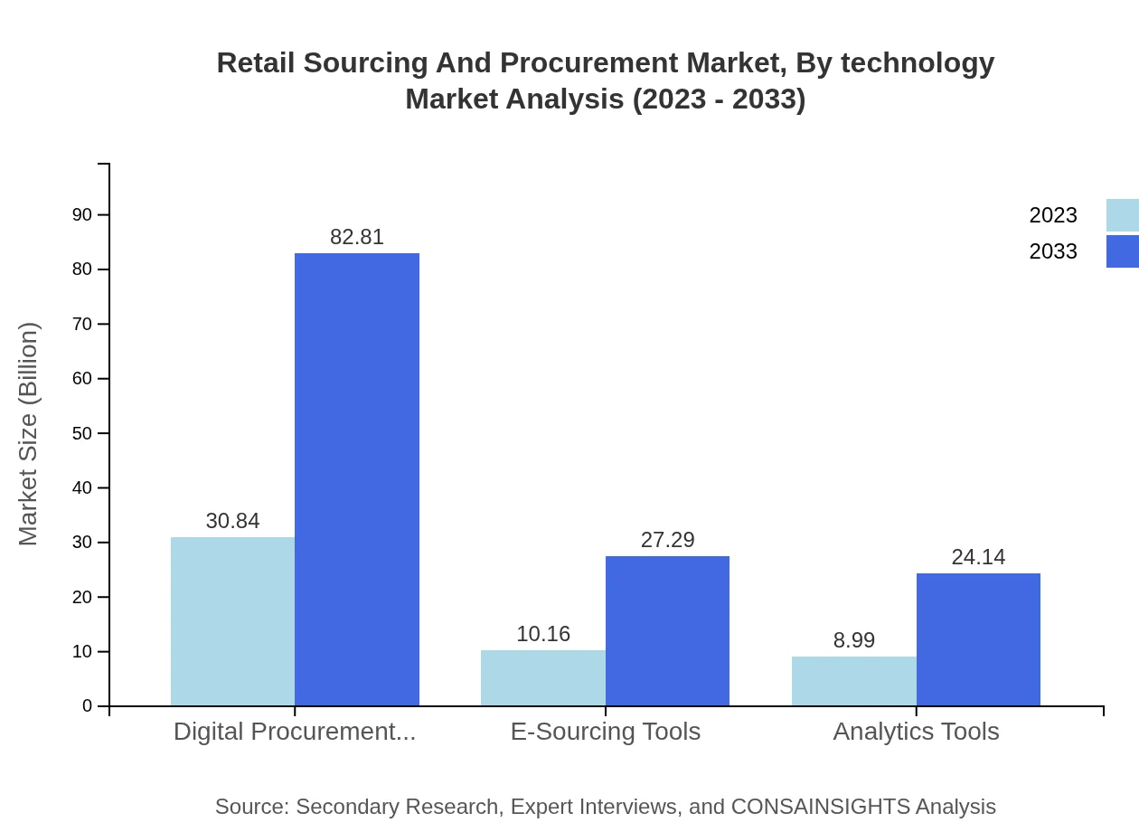 Global Retail Sourcing and Procurement Market, By Technology Market Analysis (2023 - 2033)