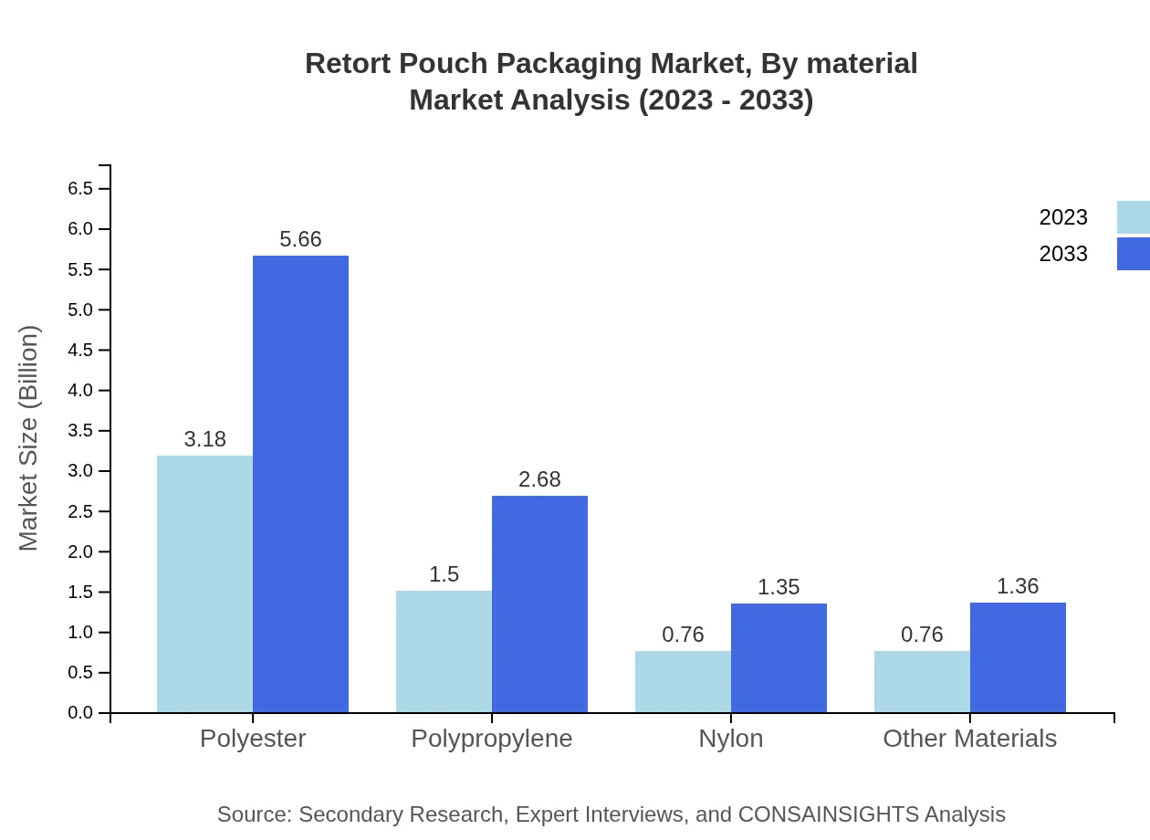 Global Retort Pouch Packaging Market, By Material Type Market Analysis (2023 - 2033)