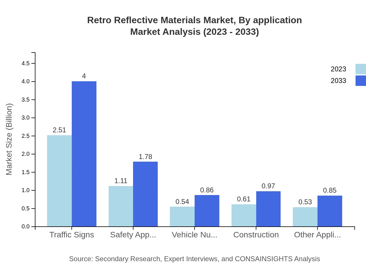 Global Retro-Reflective Materials Market, By Application Market Analysis (2023 - 2033)