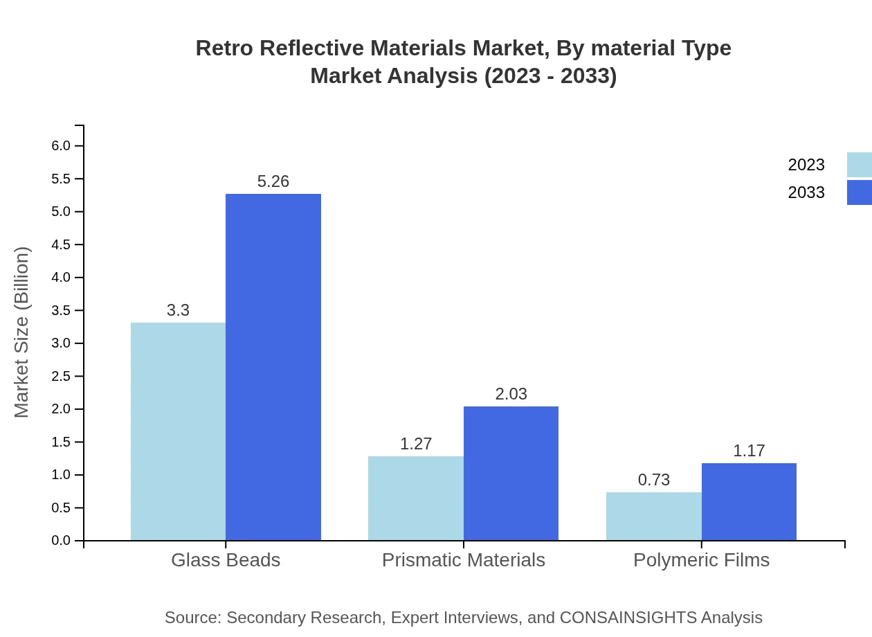 Global Retro-Reflective Materials Market, By Material Type Market Analysis (2023 - 2033)