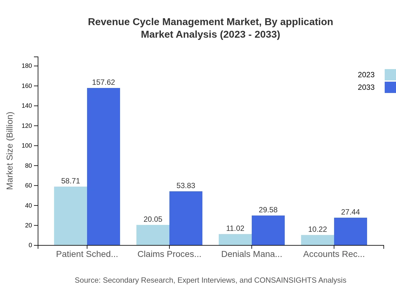 Global Revenue Cycle Management Market, By Application Market Analysis (2023 - 2033)