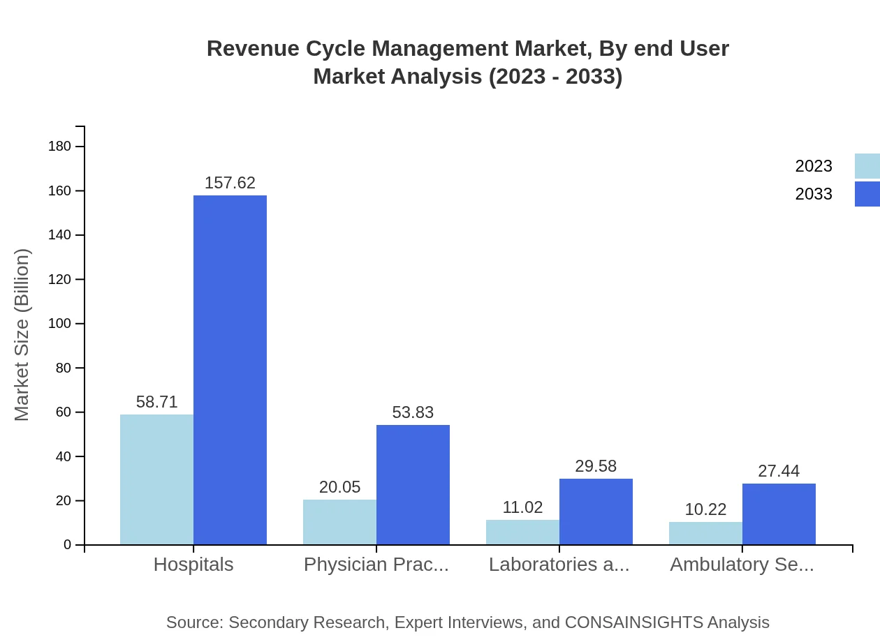 Global Revenue Cycle Management Market, By End-user Market Analysis (2023 - 2033)
