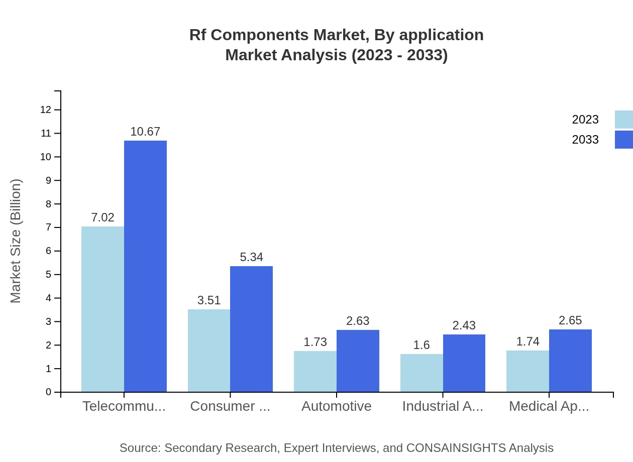 Global RF Components Market, By Application Market Analysis (2023 - 2033)